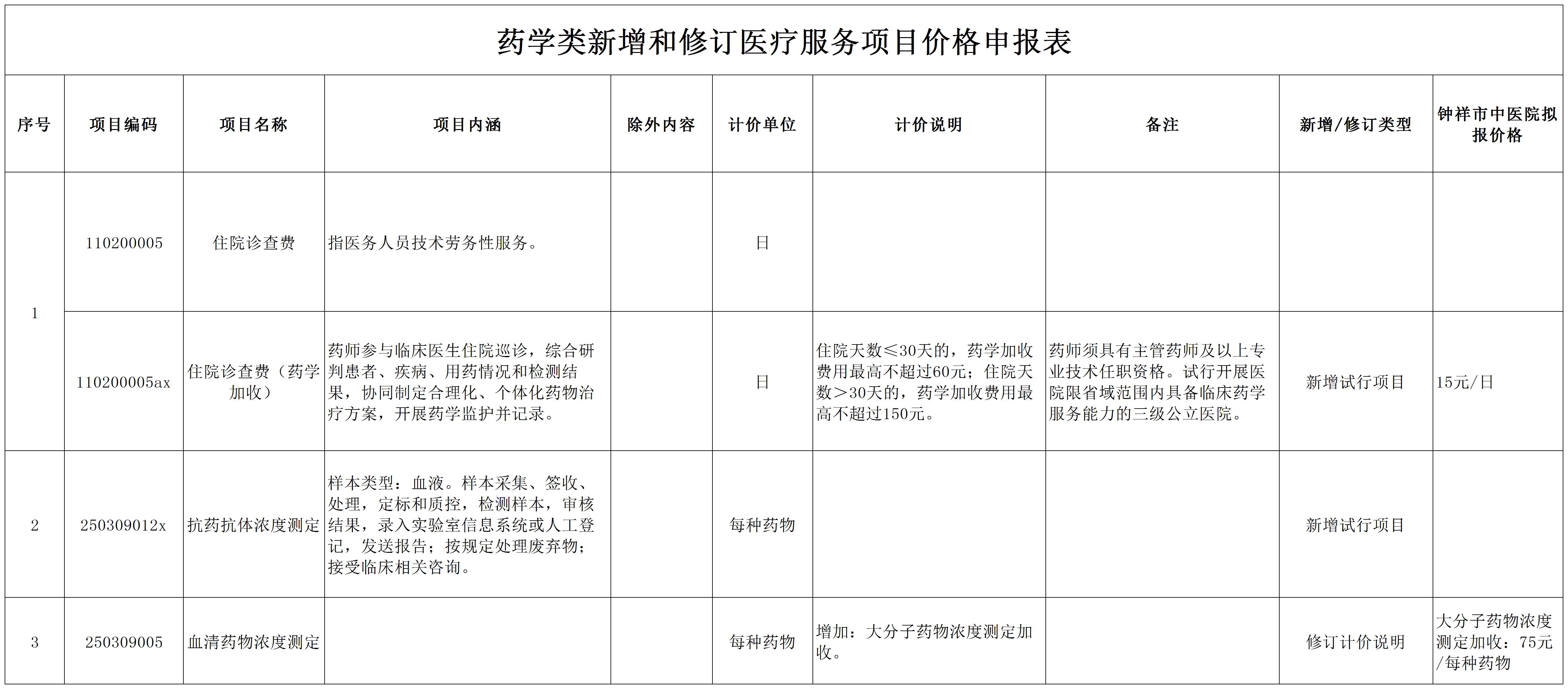 荆门医保局备案钟祥市中医院-药学类新增和修订医疗服务项目价格表_3项